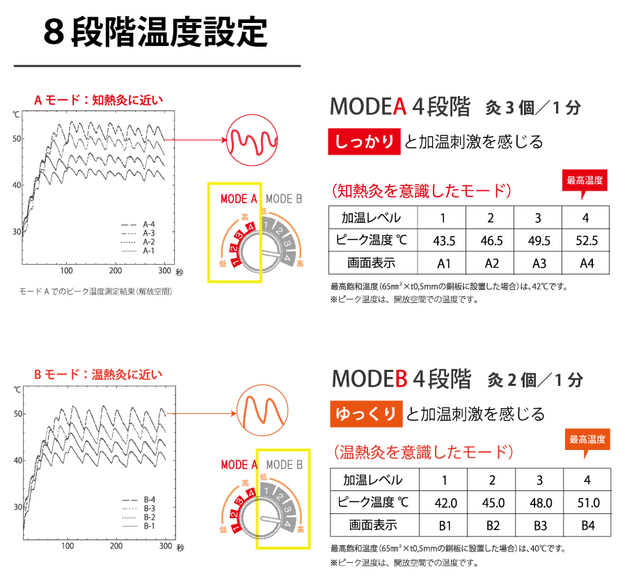 ８段階温度設定