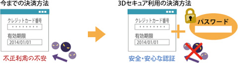 3Dセキュア画像